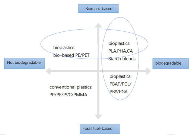 bioplastics